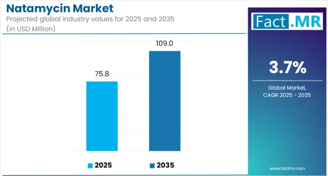 Natamycin Market Industry Value Analysis